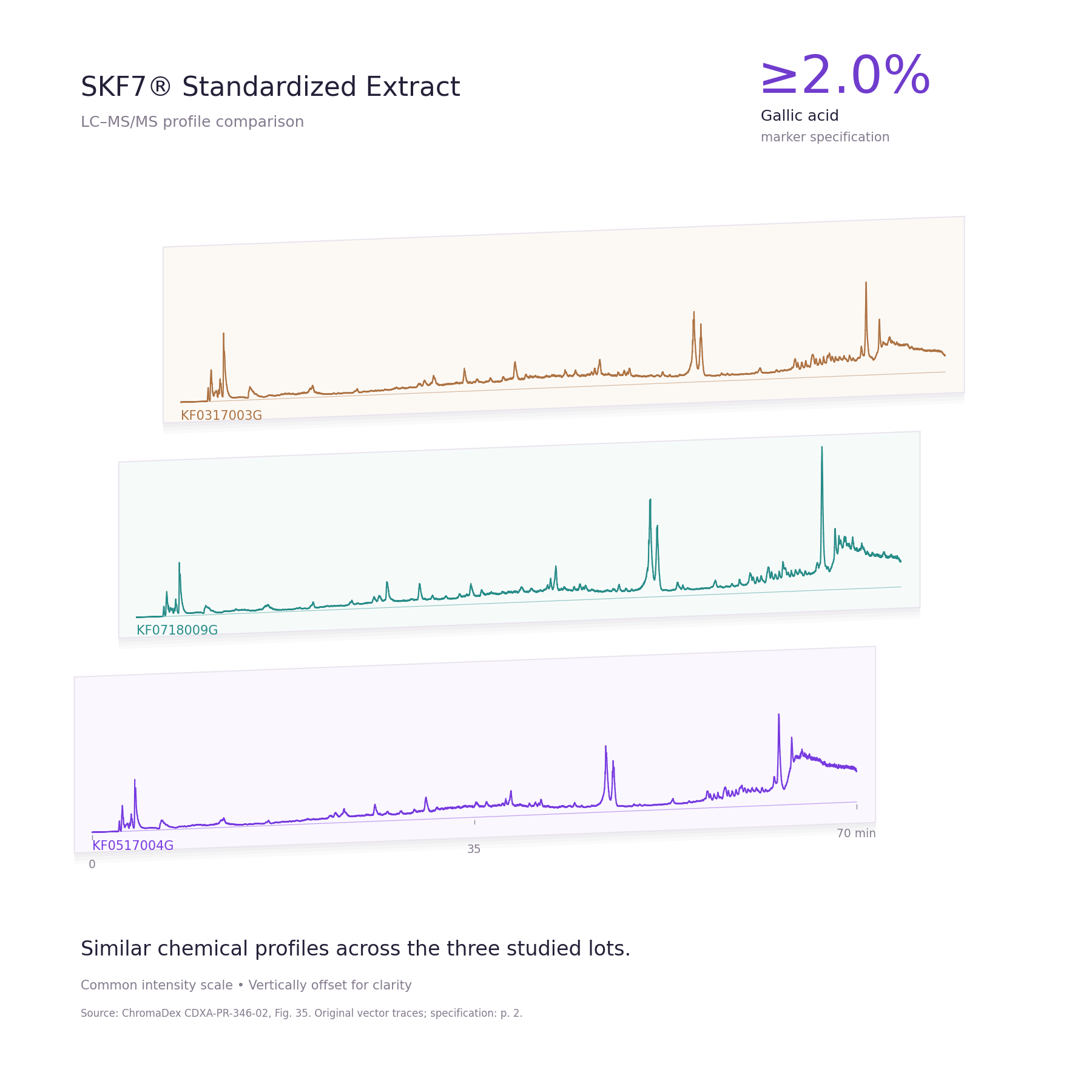 SKF7 Standardized Extract: three negative-ion LC–MS/MS profiles from studied lots KF0317003G, KF0718009G and KF0517004G. Similar profiles retain their differences on a common intensity scale; gallic acid specification at least 2.0 percent.
